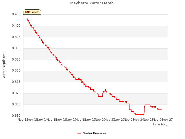 plot of Mayberry Water Depth