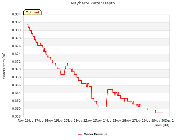 plot of Mayberry Water Depth