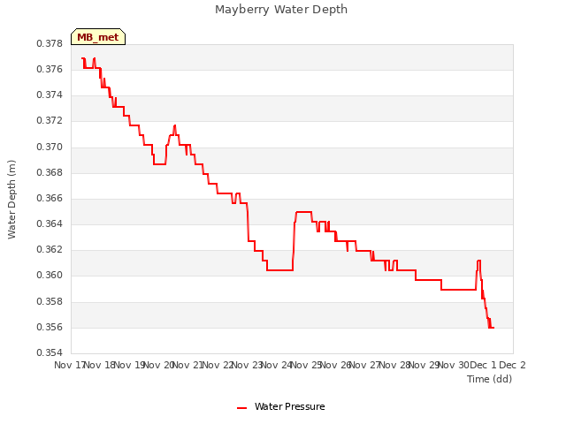 plot of Mayberry Water Depth