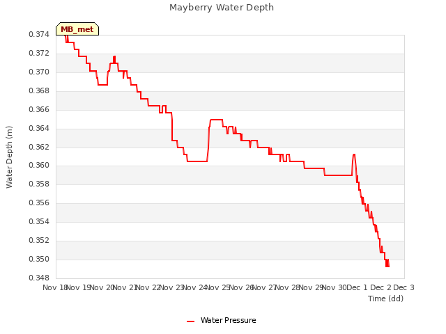 plot of Mayberry Water Depth