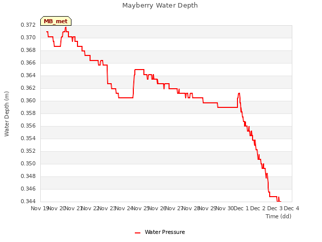 plot of Mayberry Water Depth