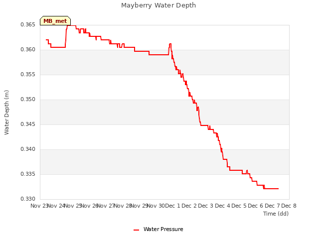 plot of Mayberry Water Depth