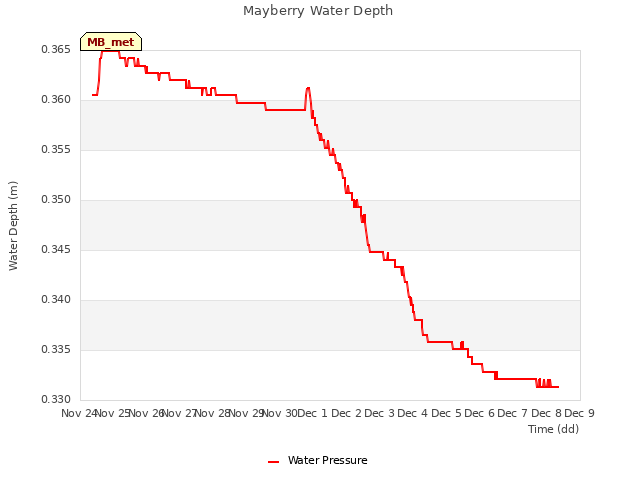 plot of Mayberry Water Depth