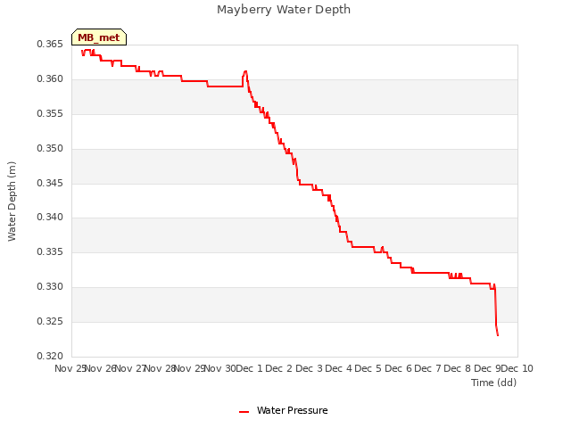 plot of Mayberry Water Depth