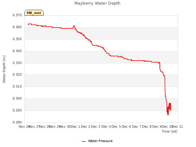 plot of Mayberry Water Depth