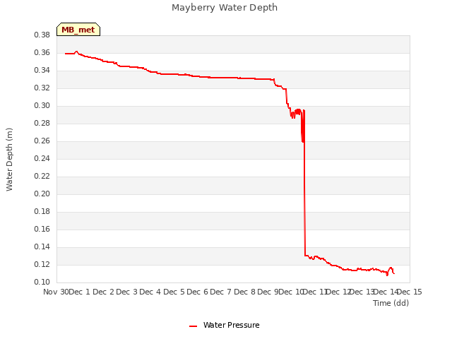 plot of Mayberry Water Depth