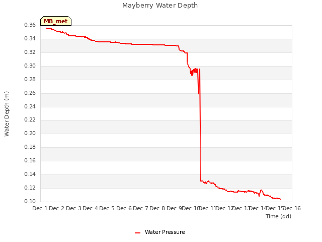 plot of Mayberry Water Depth