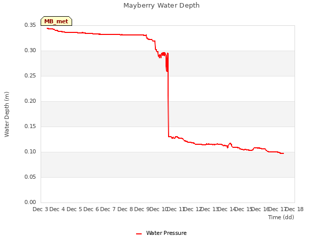 plot of Mayberry Water Depth