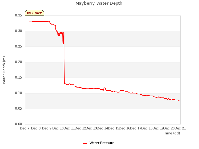 plot of Mayberry Water Depth