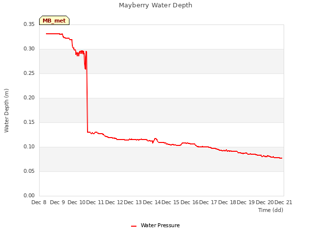 plot of Mayberry Water Depth