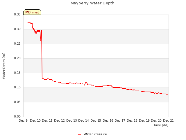 plot of Mayberry Water Depth