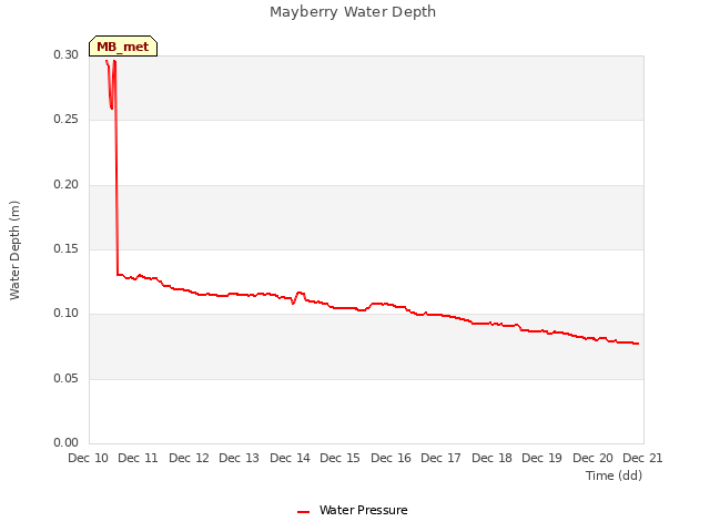 plot of Mayberry Water Depth