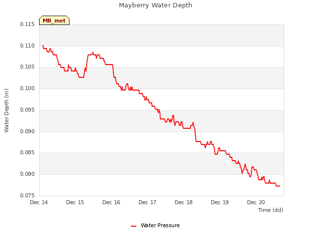 plot of Mayberry Water Depth