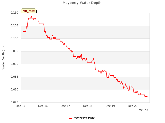 plot of Mayberry Water Depth