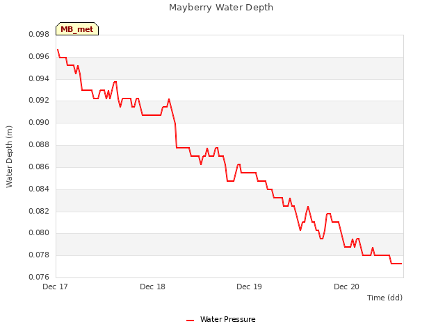 plot of Mayberry Water Depth