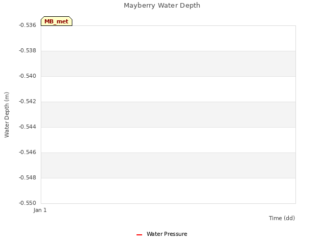 plot of Mayberry Water Depth