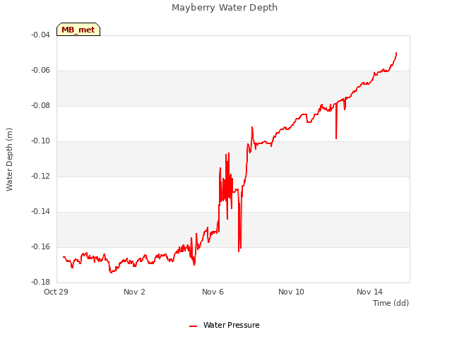 Explore the graph:Mayberry Water Depth in a new window