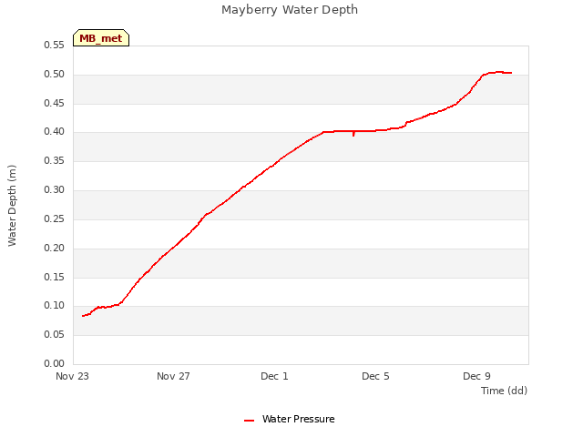 Explore the graph:Mayberry Water Depth in a new window