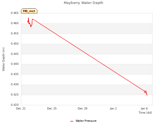 Explore the graph:Mayberry Water Depth in a new window