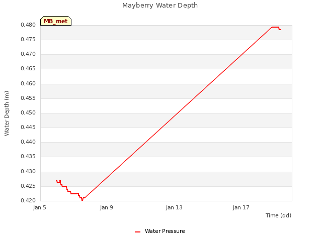 Explore the graph:Mayberry Water Depth in a new window