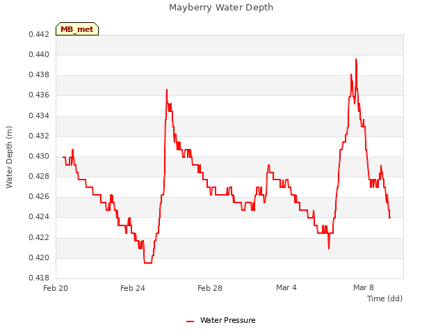 Explore the graph:Mayberry Water Depth in a new window