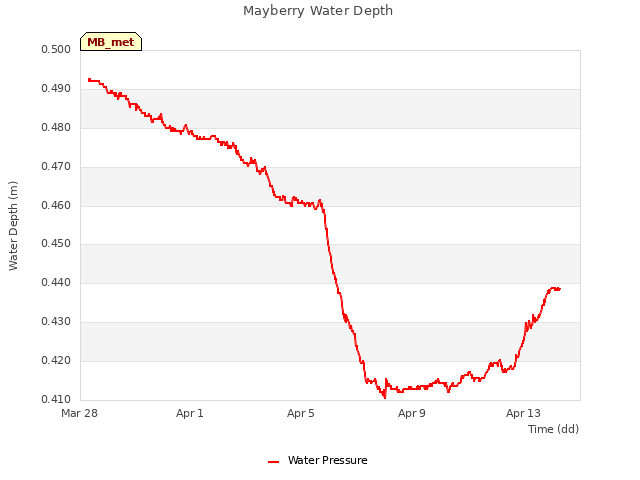 Explore the graph:Mayberry Water Depth in a new window