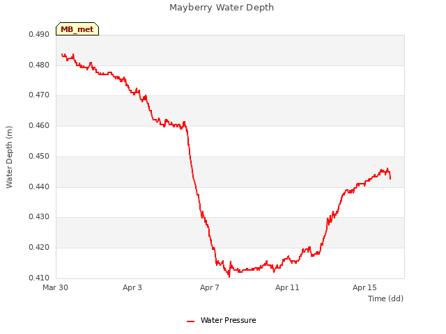 Explore the graph:Mayberry Water Depth in a new window