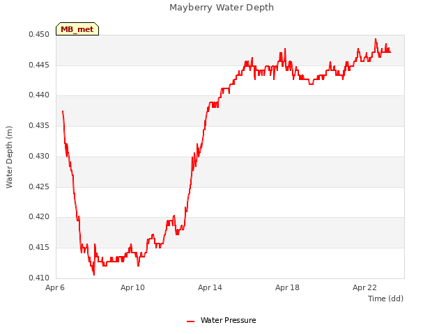 Explore the graph:Mayberry Water Depth in a new window