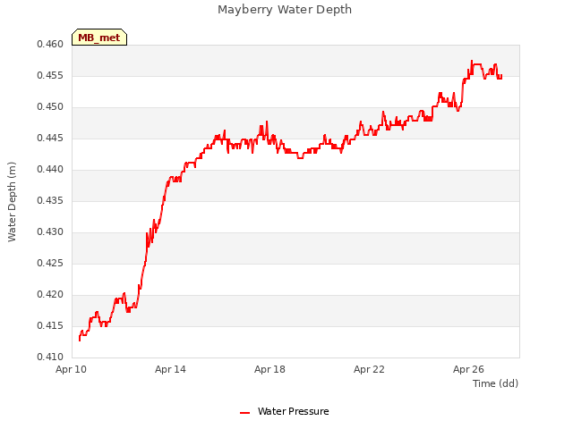 Explore the graph:Mayberry Water Depth in a new window