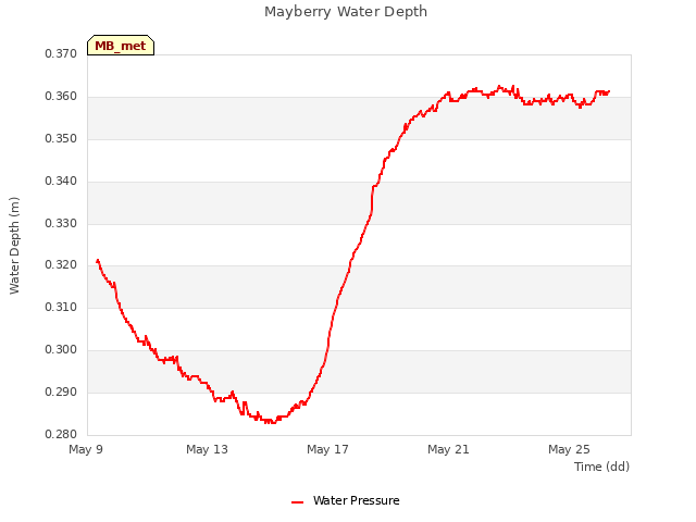 Explore the graph:Mayberry Water Depth in a new window