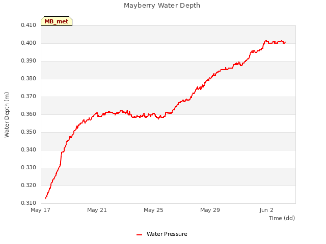 Explore the graph:Mayberry Water Depth in a new window