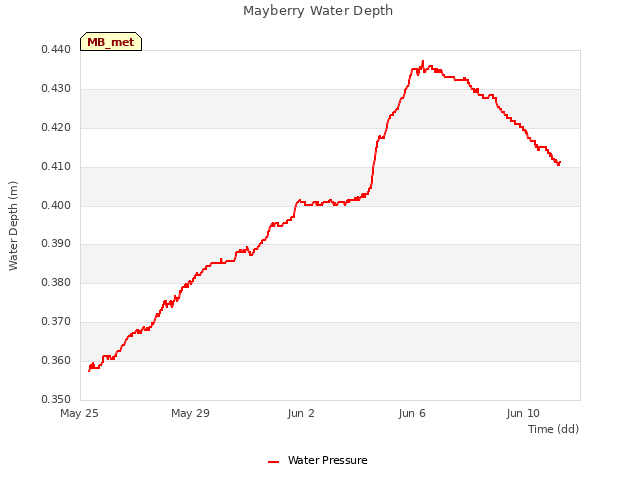 Explore the graph:Mayberry Water Depth in a new window
