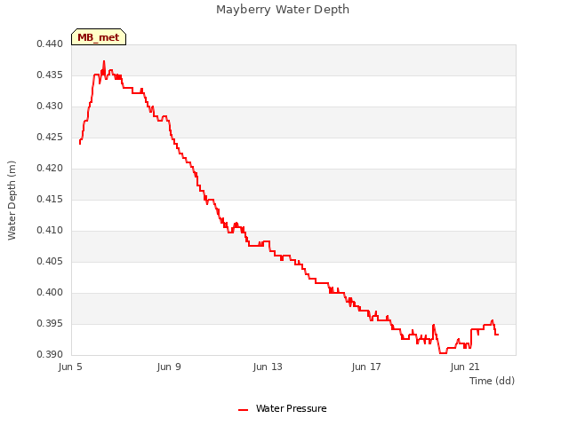 Explore the graph:Mayberry Water Depth in a new window
