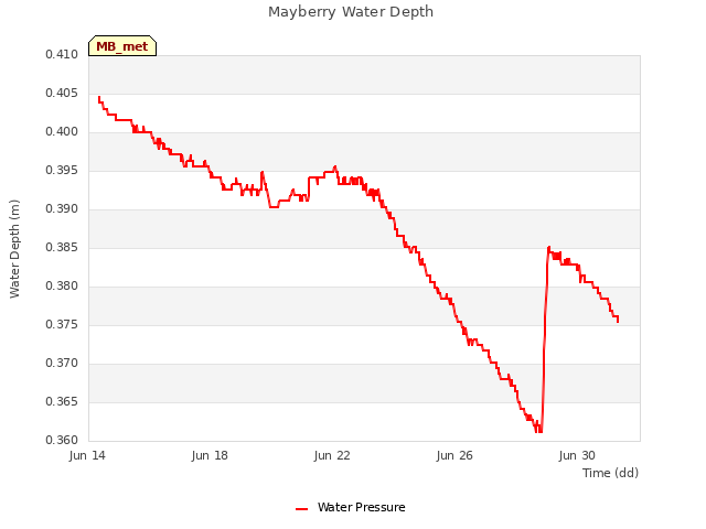 Explore the graph:Mayberry Water Depth in a new window