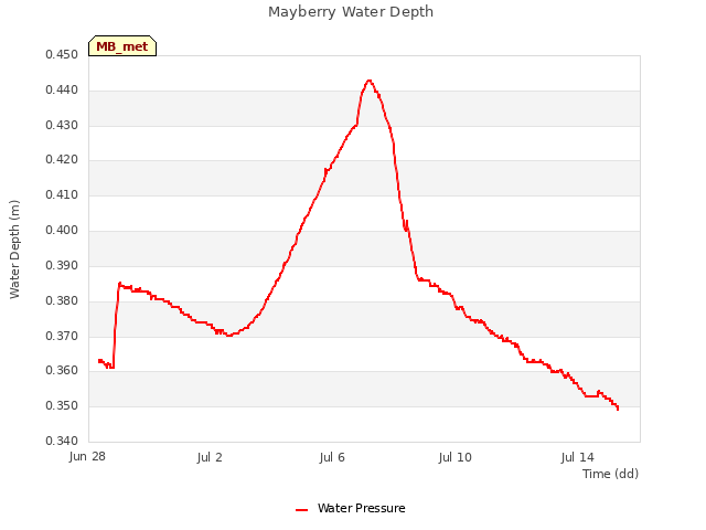 Explore the graph:Mayberry Water Depth in a new window