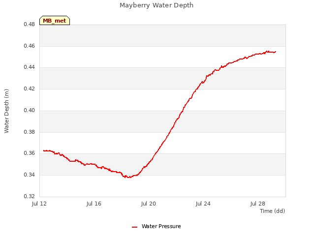 Explore the graph:Mayberry Water Depth in a new window