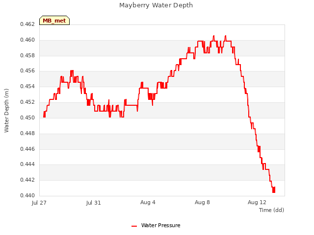 Explore the graph:Mayberry Water Depth in a new window