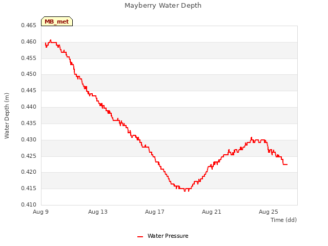 Explore the graph:Mayberry Water Depth in a new window