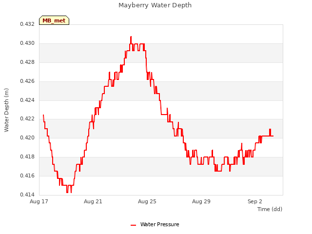 Explore the graph:Mayberry Water Depth in a new window