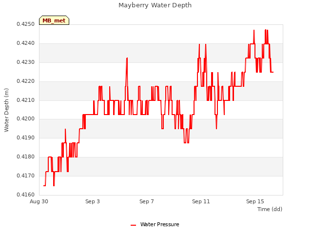 Explore the graph:Mayberry Water Depth in a new window