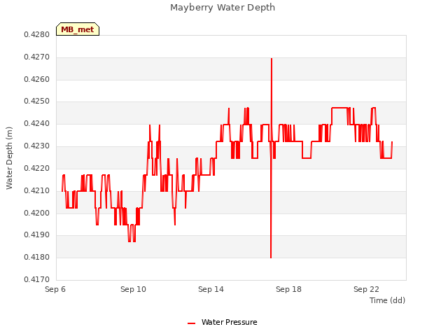 Explore the graph:Mayberry Water Depth in a new window