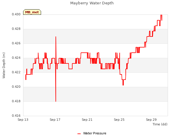 Explore the graph:Mayberry Water Depth in a new window