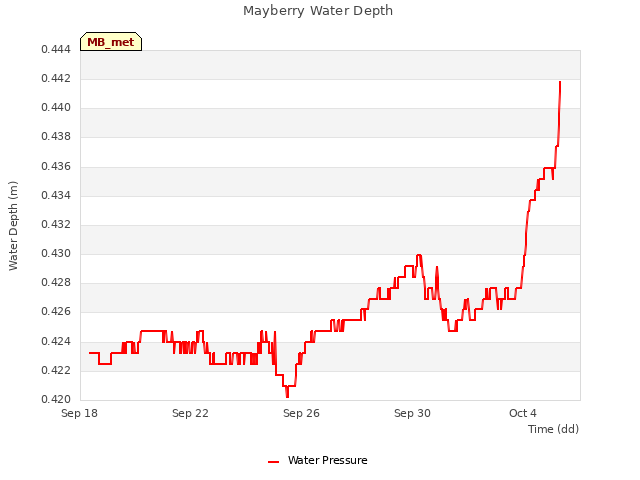 Explore the graph:Mayberry Water Depth in a new window
