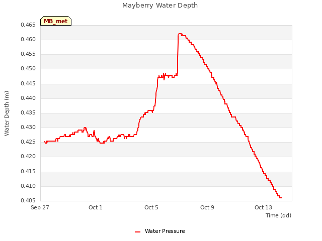 Explore the graph:Mayberry Water Depth in a new window