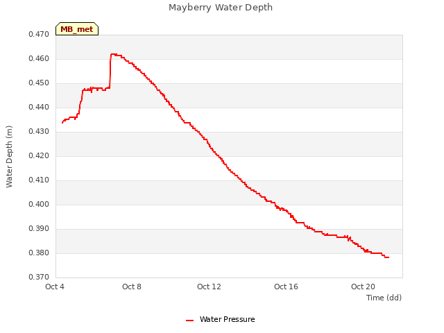 Explore the graph:Mayberry Water Depth in a new window