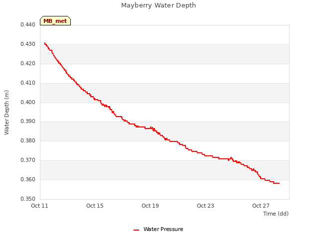 Explore the graph:Mayberry Water Depth in a new window