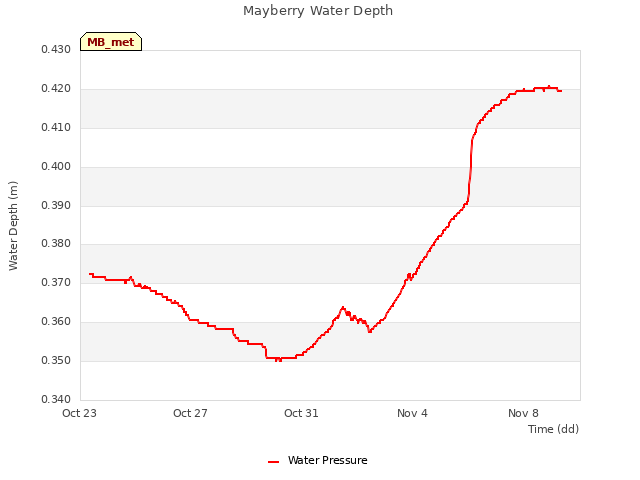 Explore the graph:Mayberry Water Depth in a new window