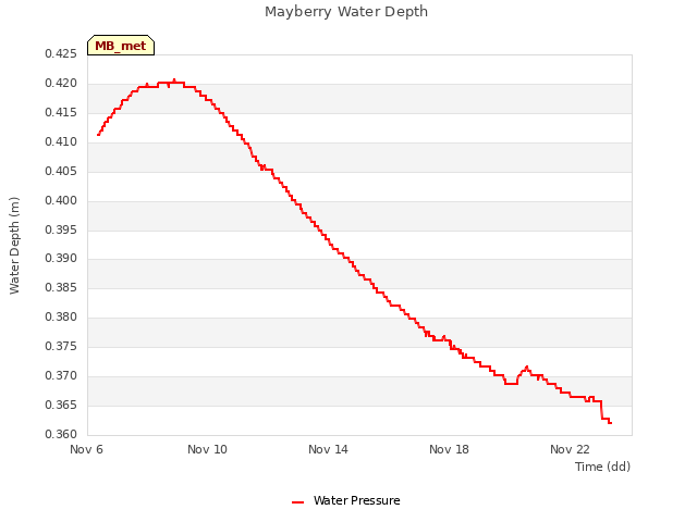 Explore the graph:Mayberry Water Depth in a new window