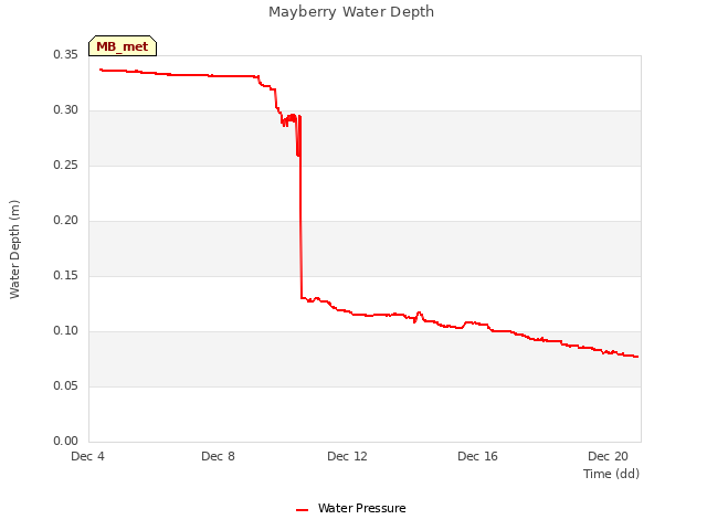Explore the graph:Mayberry Water Depth in a new window
