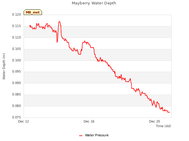 Explore the graph:Mayberry Water Depth in a new window
